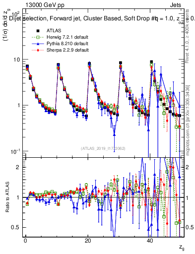 Plot of softdrop.zg in 13000 GeV pp collisions