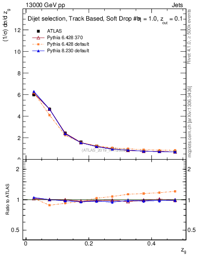Plot of softfrop.zg in 13000 GeV pp collisions