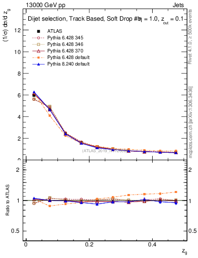 Plot of softfrop.zg in 13000 GeV pp collisions