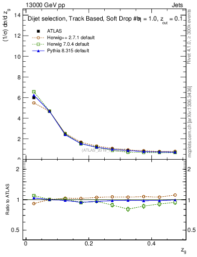 Plot of softfrop.zg in 13000 GeV pp collisions