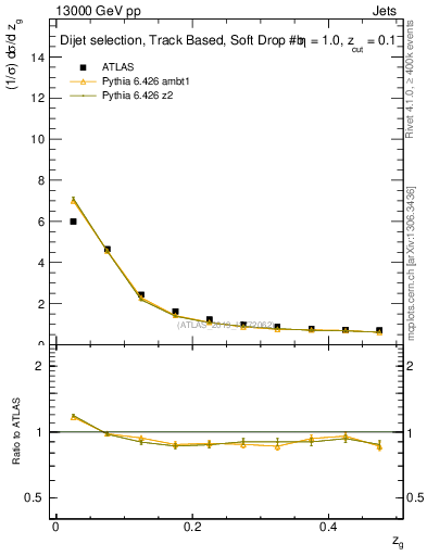Plot of softfrop.zg in 13000 GeV pp collisions