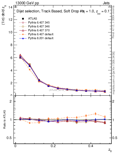 Plot of softfrop.zg in 13000 GeV pp collisions