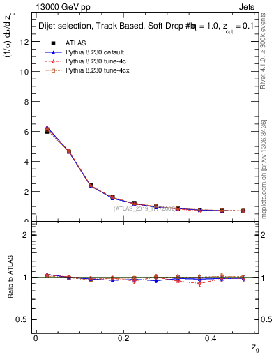Plot of softfrop.zg in 13000 GeV pp collisions