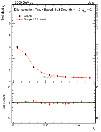 Plot of softfrop.zg in 13000 GeV pp collisions