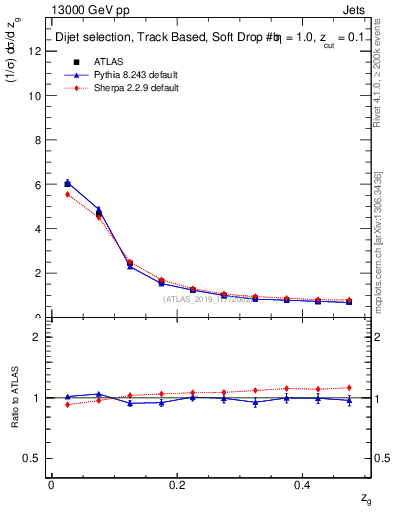 Plot of softfrop.zg in 13000 GeV pp collisions