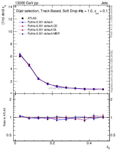 Plot of softfrop.zg in 13000 GeV pp collisions