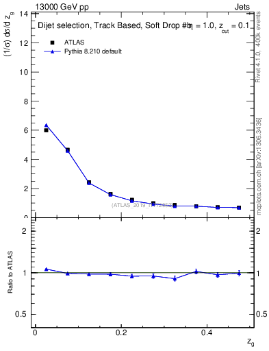 Plot of softfrop.zg in 13000 GeV pp collisions