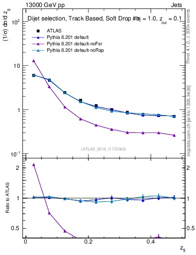 Plot of softfrop.zg in 13000 GeV pp collisions
