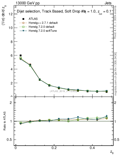 Plot of softfrop.zg in 13000 GeV pp collisions