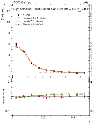 Plot of softfrop.zg in 13000 GeV pp collisions