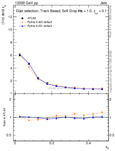 Plot of softfrop.zg in 13000 GeV pp collisions