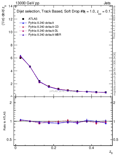 Plot of softfrop.zg in 13000 GeV pp collisions