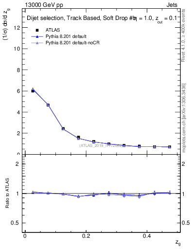 Plot of softfrop.zg in 13000 GeV pp collisions