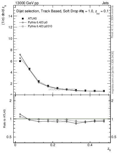 Plot of softfrop.zg in 13000 GeV pp collisions