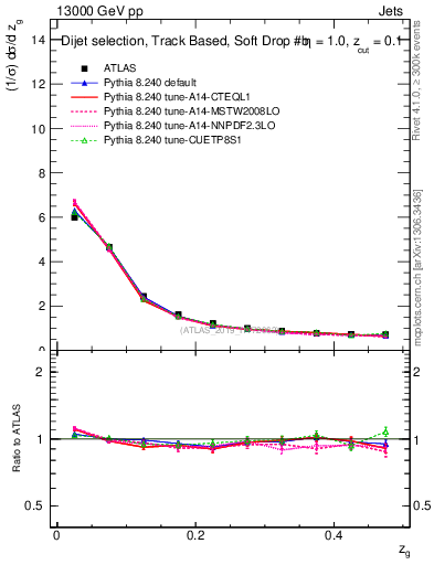 Plot of softfrop.zg in 13000 GeV pp collisions