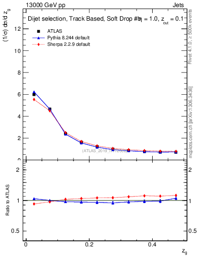 Plot of softfrop.zg in 13000 GeV pp collisions