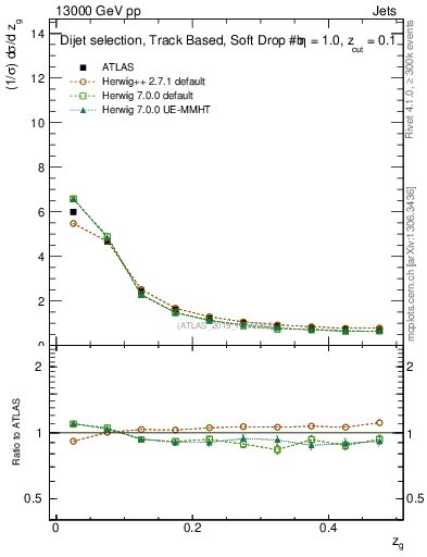 Plot of softfrop.zg in 13000 GeV pp collisions