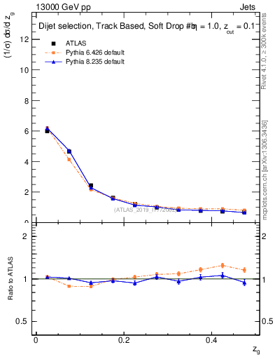 Plot of softfrop.zg in 13000 GeV pp collisions