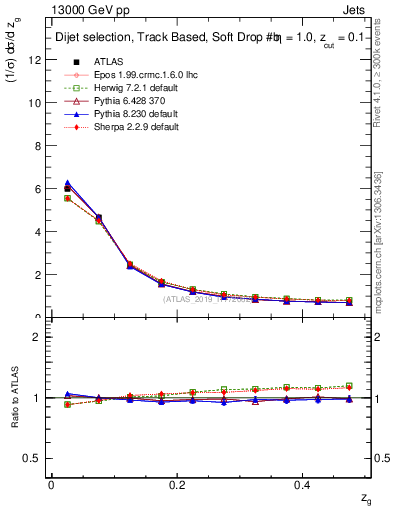 Plot of softfrop.zg in 13000 GeV pp collisions