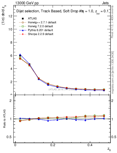 Plot of softfrop.zg in 13000 GeV pp collisions