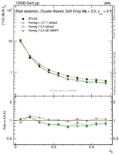 Plot of softfrop.zg in 13000 GeV pp collisions