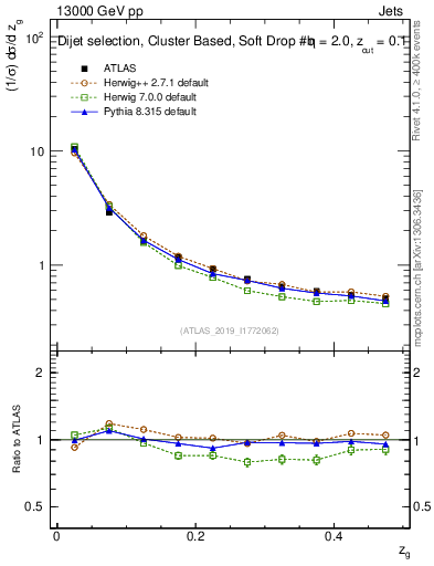 Plot of softfrop.zg in 13000 GeV pp collisions