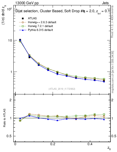 Plot of softfrop.zg in 13000 GeV pp collisions
