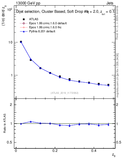 Plot of softfrop.zg in 13000 GeV pp collisions