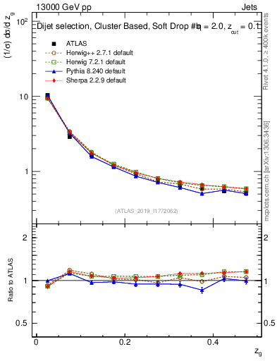 Plot of softfrop.zg in 13000 GeV pp collisions