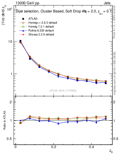 Plot of softfrop.zg in 13000 GeV pp collisions