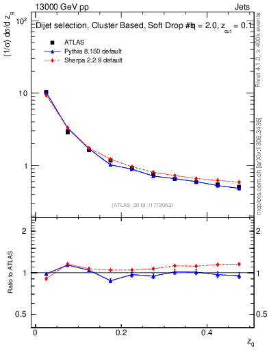 Plot of softfrop.zg in 13000 GeV pp collisions