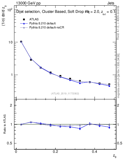 Plot of softfrop.zg in 13000 GeV pp collisions