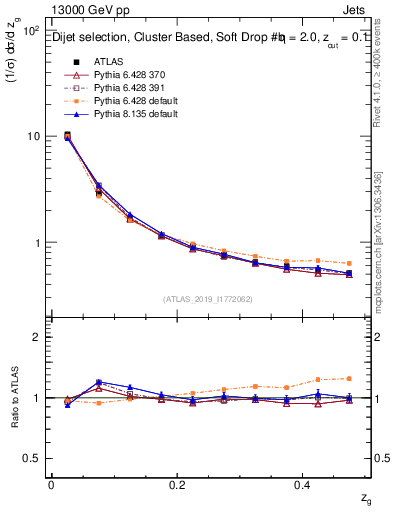 Plot of softfrop.zg in 13000 GeV pp collisions