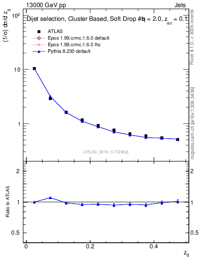 Plot of softfrop.zg in 13000 GeV pp collisions