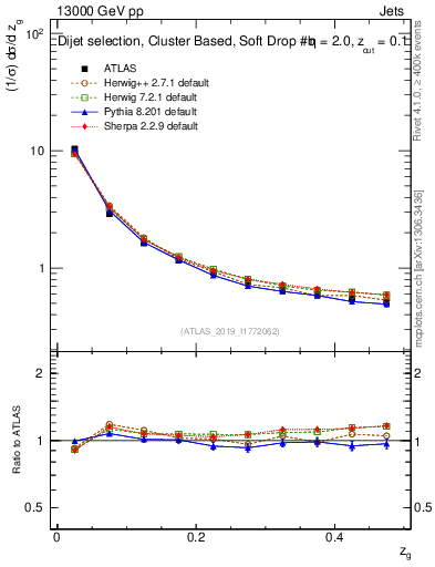 Plot of softfrop.zg in 13000 GeV pp collisions