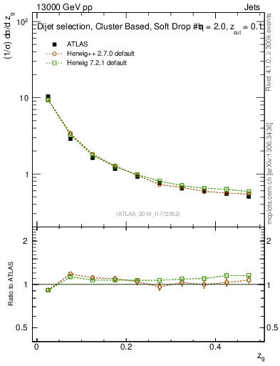 Plot of softfrop.zg in 13000 GeV pp collisions