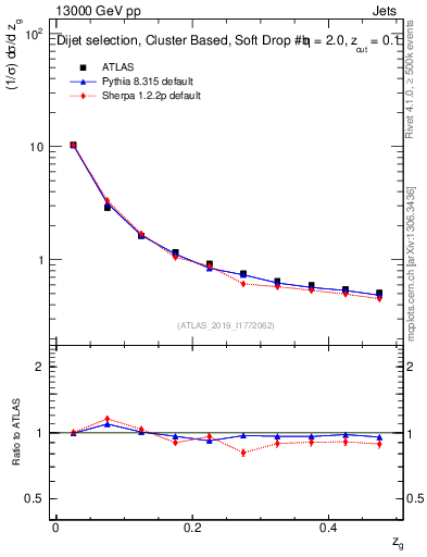 Plot of softfrop.zg in 13000 GeV pp collisions