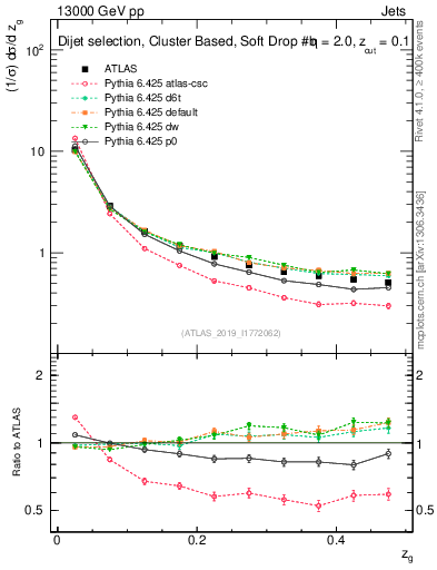 Plot of softfrop.zg in 13000 GeV pp collisions