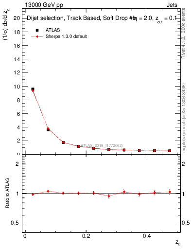 Plot of softfrop.zg in 13000 GeV pp collisions