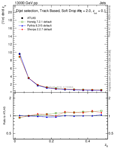 Plot of softfrop.zg in 13000 GeV pp collisions