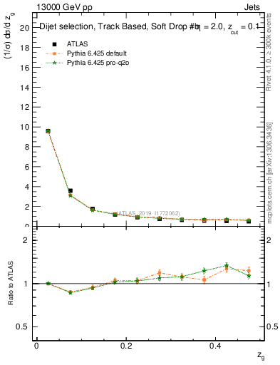 Plot of softfrop.zg in 13000 GeV pp collisions