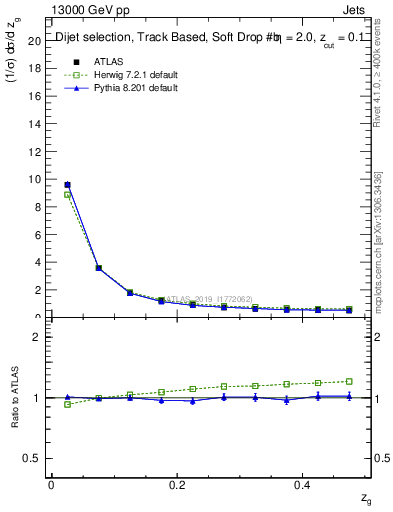 Plot of softfrop.zg in 13000 GeV pp collisions