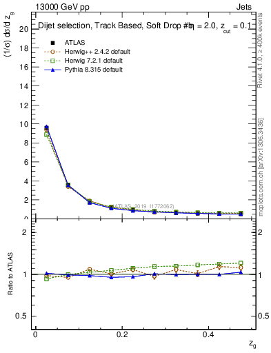 Plot of softfrop.zg in 13000 GeV pp collisions