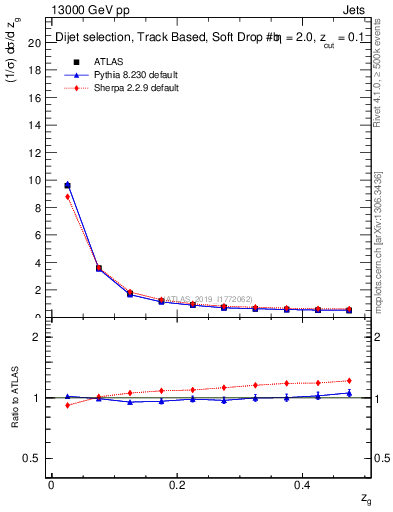 Plot of softfrop.zg in 13000 GeV pp collisions