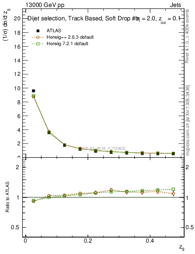 Plot of softfrop.zg in 13000 GeV pp collisions