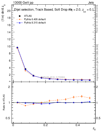 Plot of softfrop.zg in 13000 GeV pp collisions