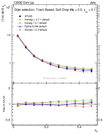 Plot of softfrop.zg in 13000 GeV pp collisions