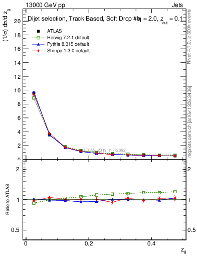 Plot of softfrop.zg in 13000 GeV pp collisions
