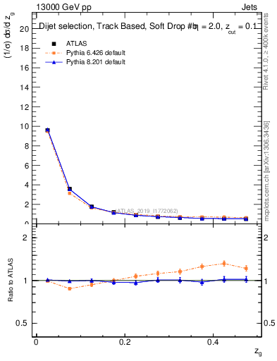 Plot of softfrop.zg in 13000 GeV pp collisions