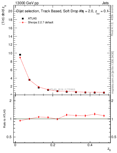 Plot of softfrop.zg in 13000 GeV pp collisions